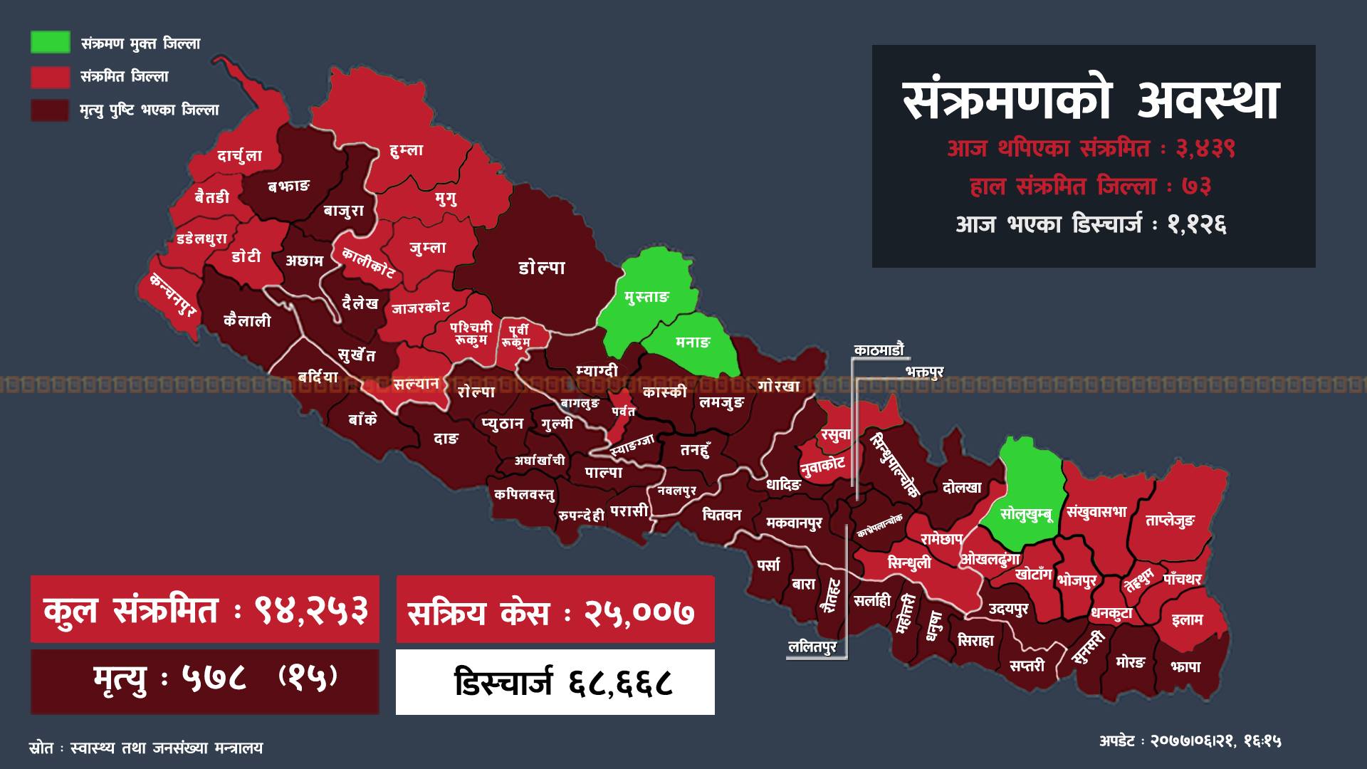 एकै दिन ६५ जिल्लामा थपिए ३४३९ संक्रमित, काठमाडौं जिल्लामा मात्रै एक तिहाई बढी