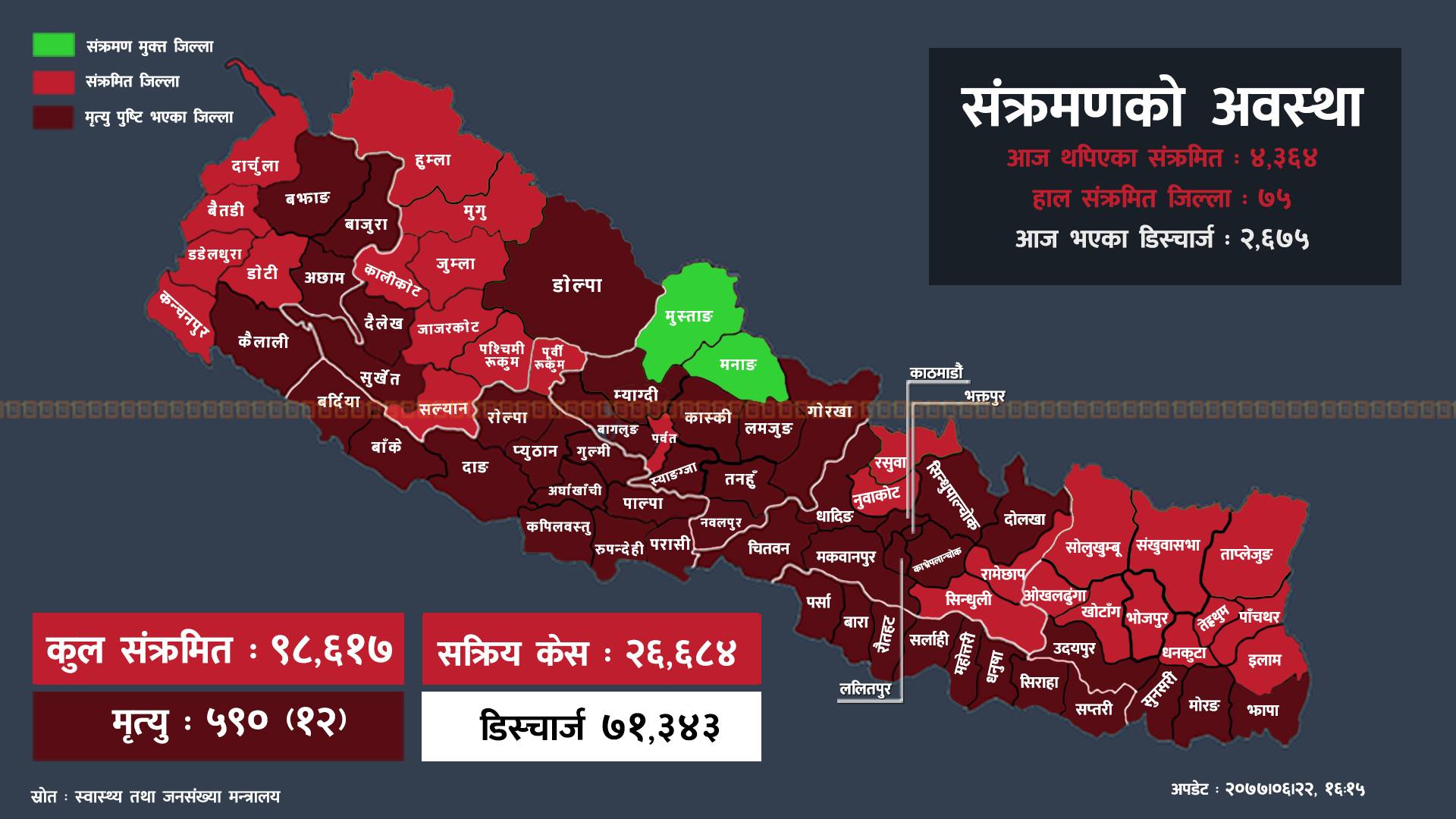 कोभिड-१९ संक्रमित, काठमाडौं उपत्यकामा २५४० जना थपिँदा अरु जिल्लामा कति थपिए?