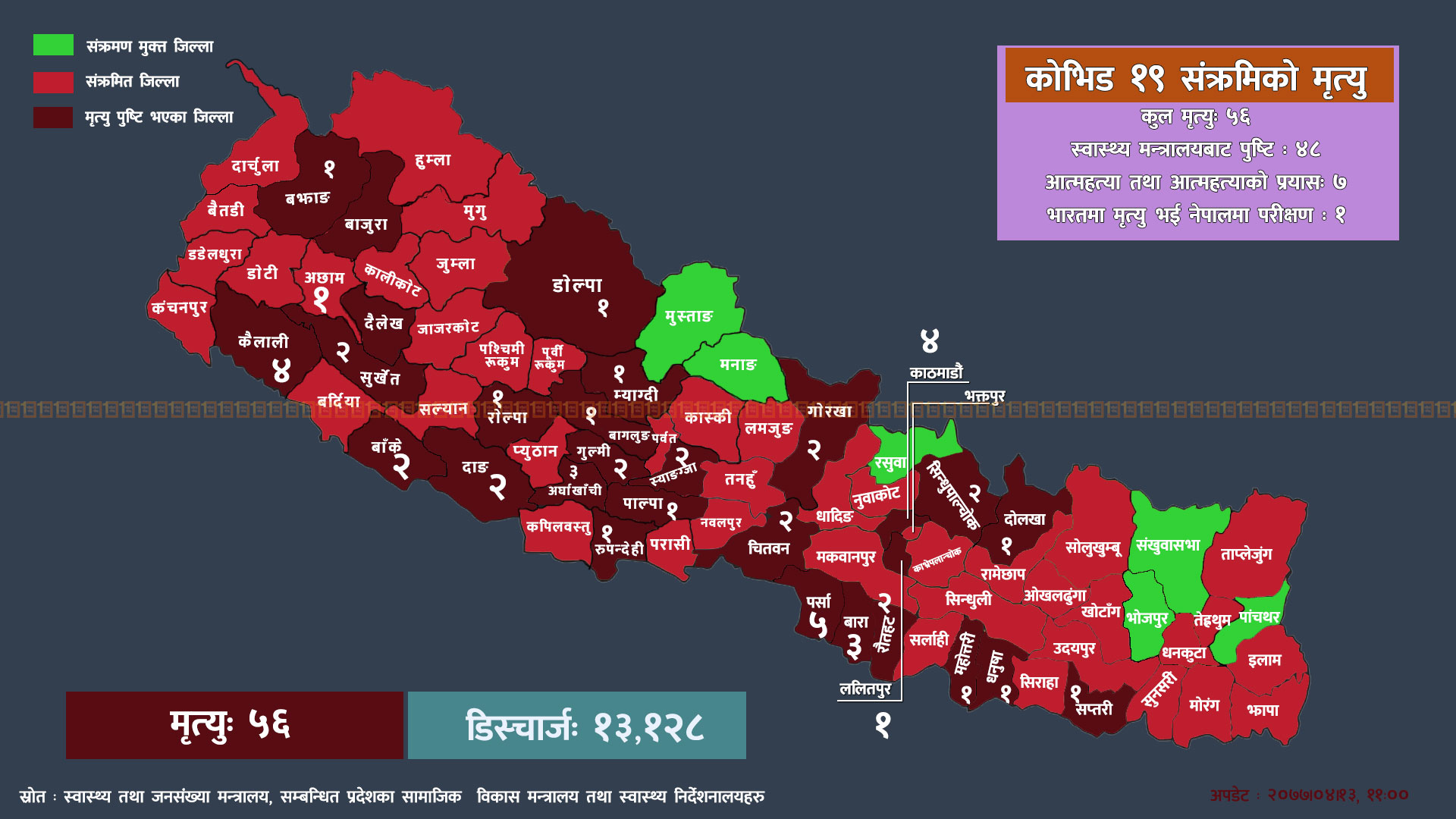 २९ जिल्लामा कोभिड-१९ संक्रमितको मृत्यु, ५६ मृत्यु मध्ये ७ आत्महत्या