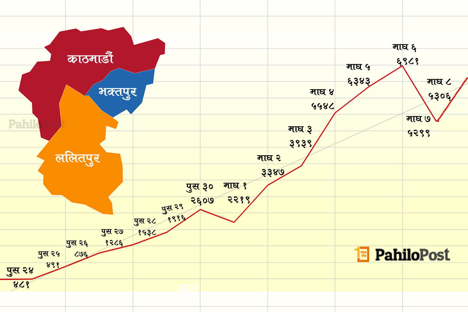 काठमाडौं उपत्यकामा उकालो लागेको कोरोना ग्राफ, १५ दिनमा थपिए ४८ हजार बढी संक्रमित