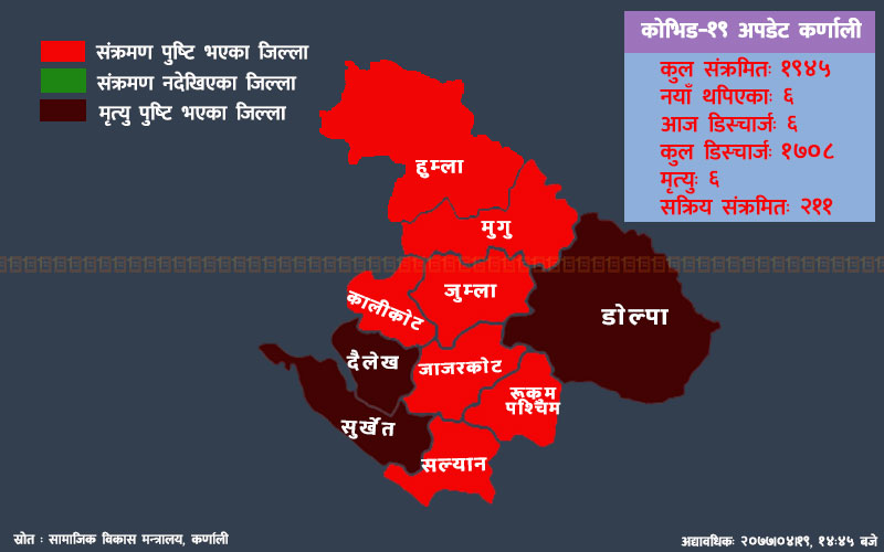 कर्णाली कोभिड-१९ अपडेट:  ६ जनामा संक्रमण पुष्टि, ६ जना नै डिस्चार्ज