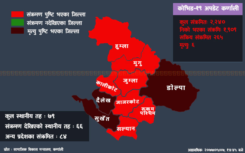 कर्णाली प्रदेशका ७९ स्थानीय तह मध्ये ६६ मा कोभिड-१९ को संक्रमण : कुन स्थानीय तहमा कति संक्रमित? 