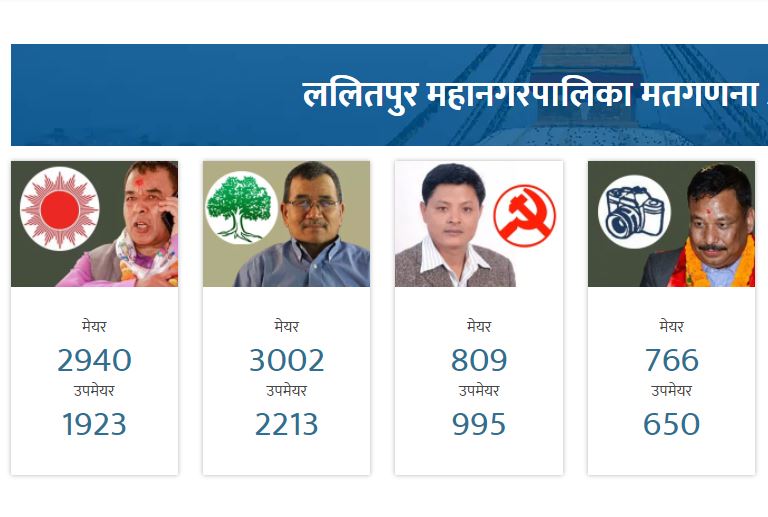 ललितपुरमा कांग्रेसले लियो लिड