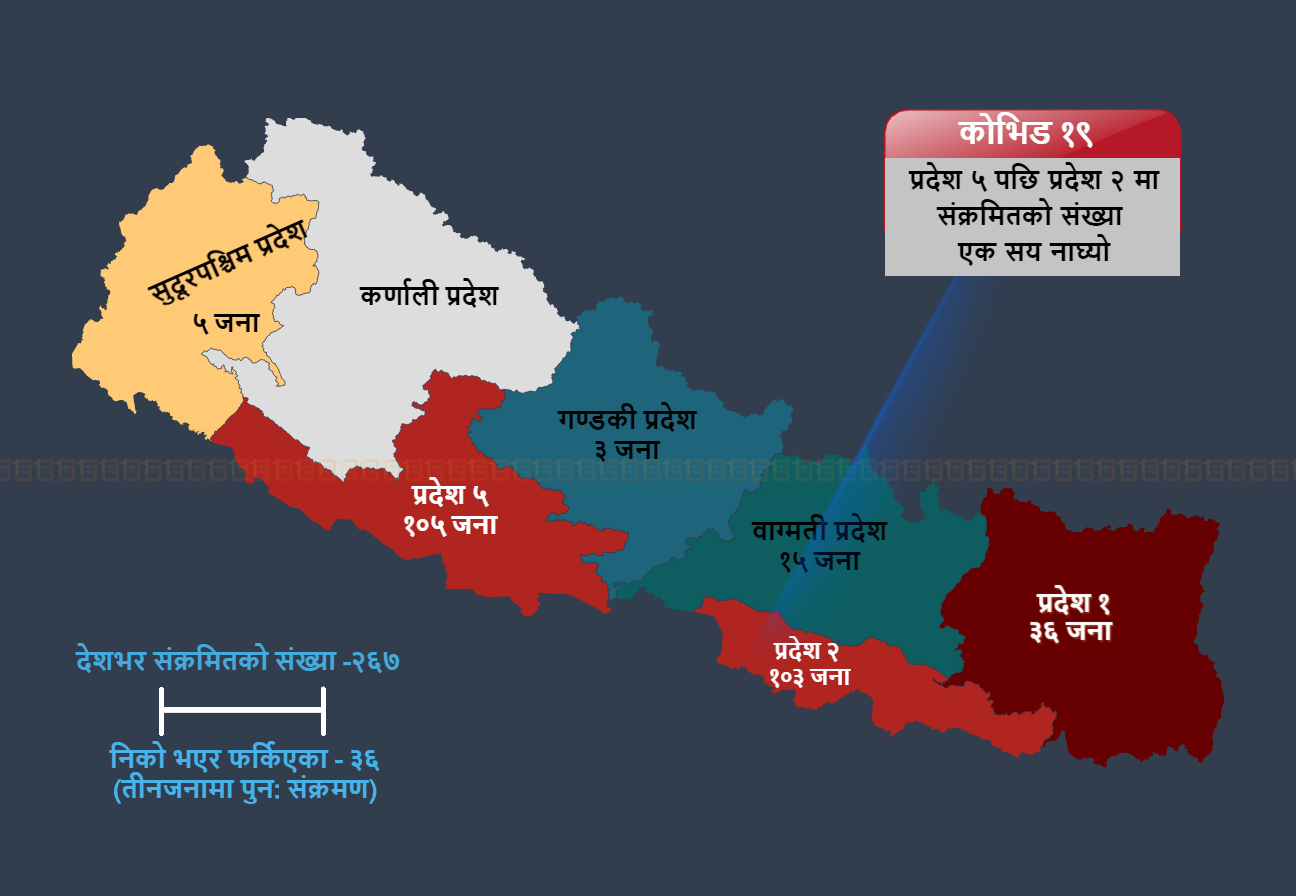 प्रदेश ५ पछि प्रदेश २ ले पनि कटायो शतकः वाग्मतीमा थपिँदै संक्रमित, घेरिँदै काठमाडौँ