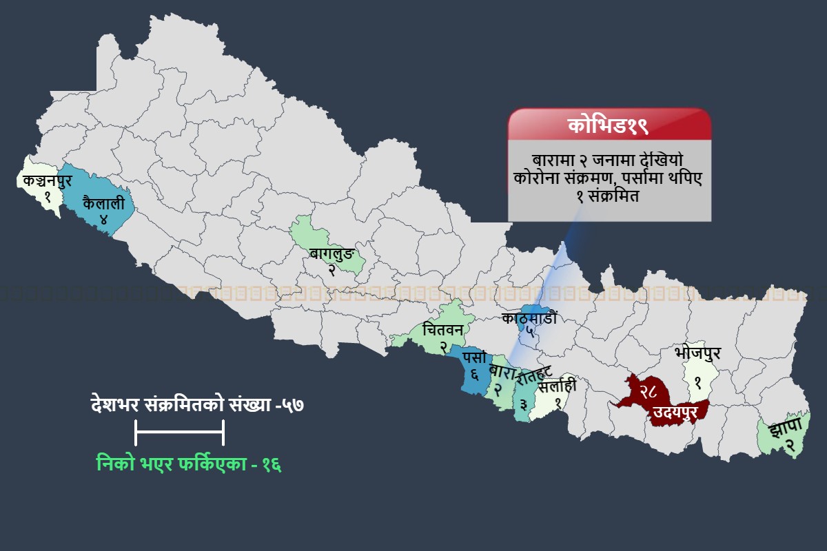 बाराका २ जना र पर्साका १ जनामा कोरोना संक्रमण, संक्रमितको संख्या ५७ पुग्यो