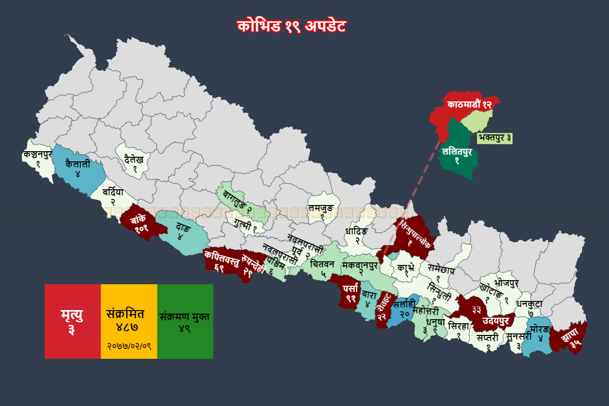 थप ३० जनामा कोरोना संक्रमण : देशभर संक्रमितको सङ्ख्या ४ सय ८७ 