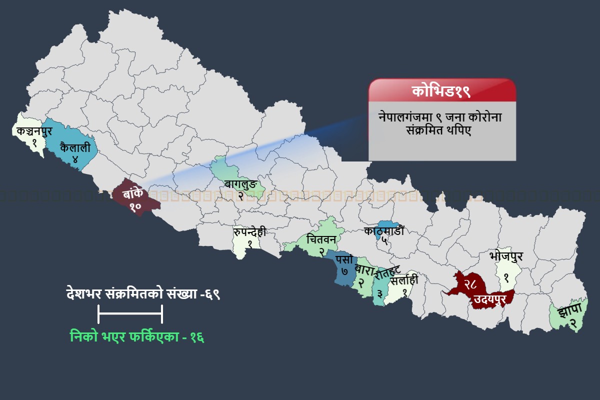 एकैदिन थपिए दश कोरोना संक्रमित, नेपालगञ्जमा मात्र ९ जना थप