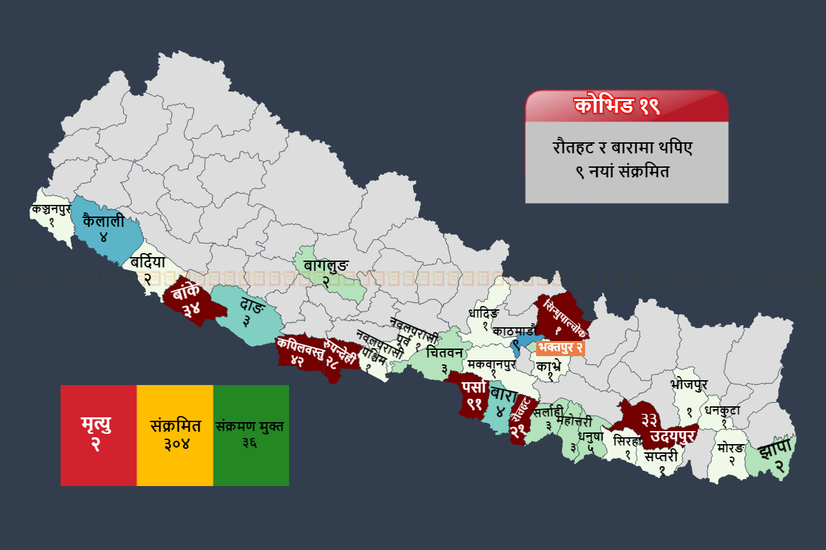 संक्रमितको संख्या ३ सय पार, थपिए ९ जना, बारा र रौतहटमा थपिए नयाँ