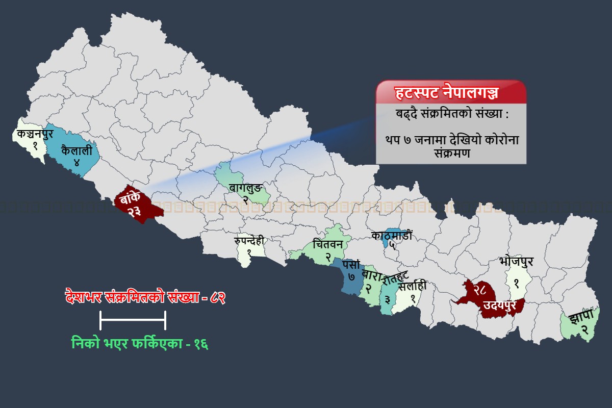 नेपालगञ्जमा थप ७ जनालाई संक्रमण, नेपालमा अब कोरोनाका ८२ विरामी