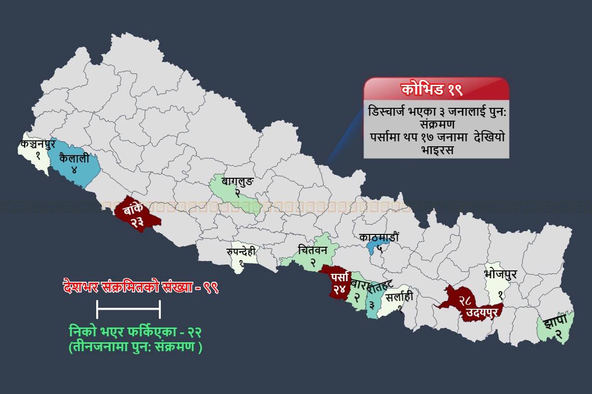 थप १७ जनामा कोरोना संक्रमण, दुई महिने शिशु पनि संक्रमित