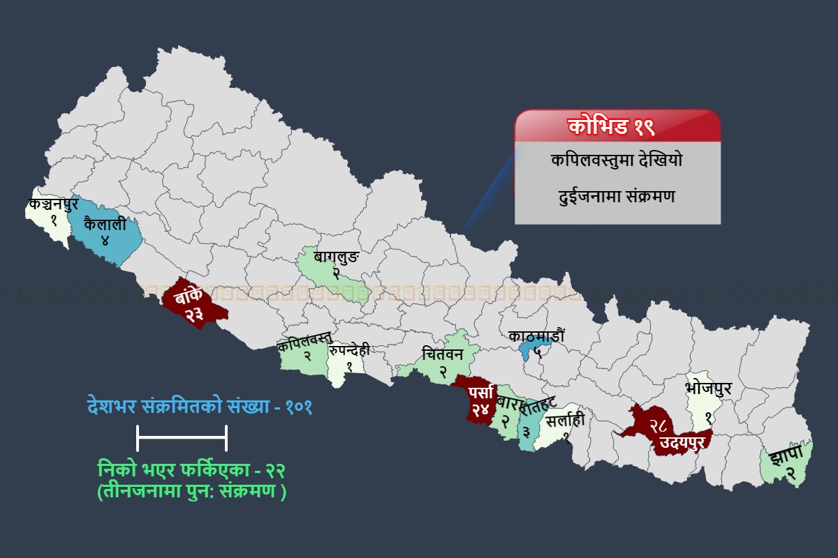 कोरोना संक्रमितको संख्या सय नाघ्यो, कपिलवस्तुका दुई युवाको नतिजा पोजेटिभ