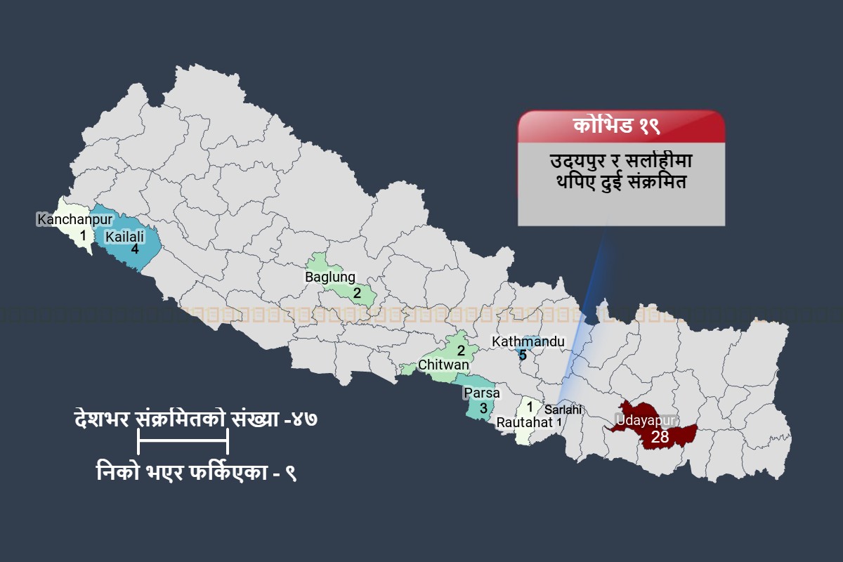 उदयपुर र सर्लाहीमा थपिए दुई कोरोना संक्रमित, सनसिटीका दुबै संक्रमित डिस्चार्ज