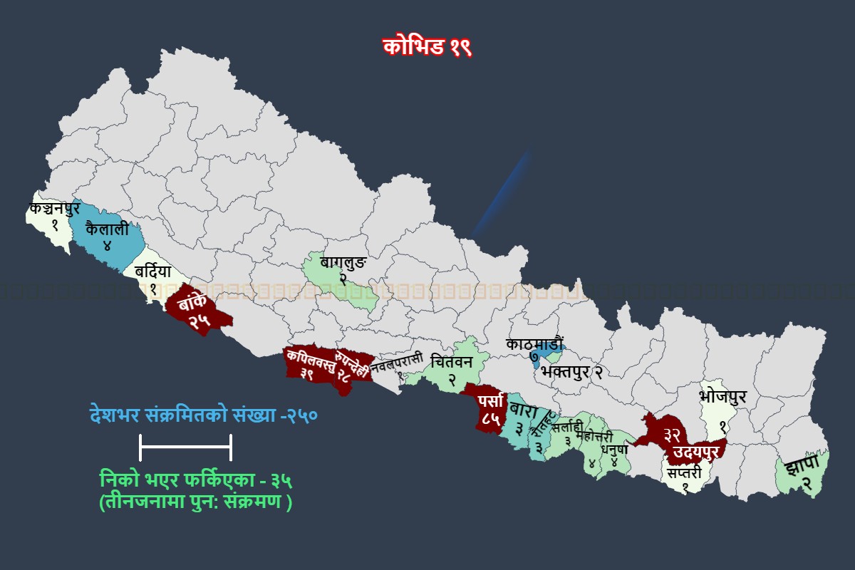 २५० पुगे कोरोनाका संक्रमित*