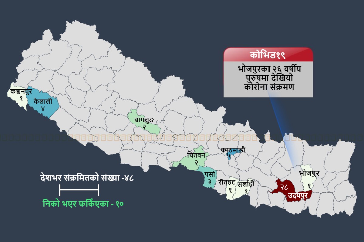 थप एक जनामा कोरोना संक्रमण पुष्टि, भोजपुरका २६ वर्षीय युवाको परीक्षण पोजेटिभ