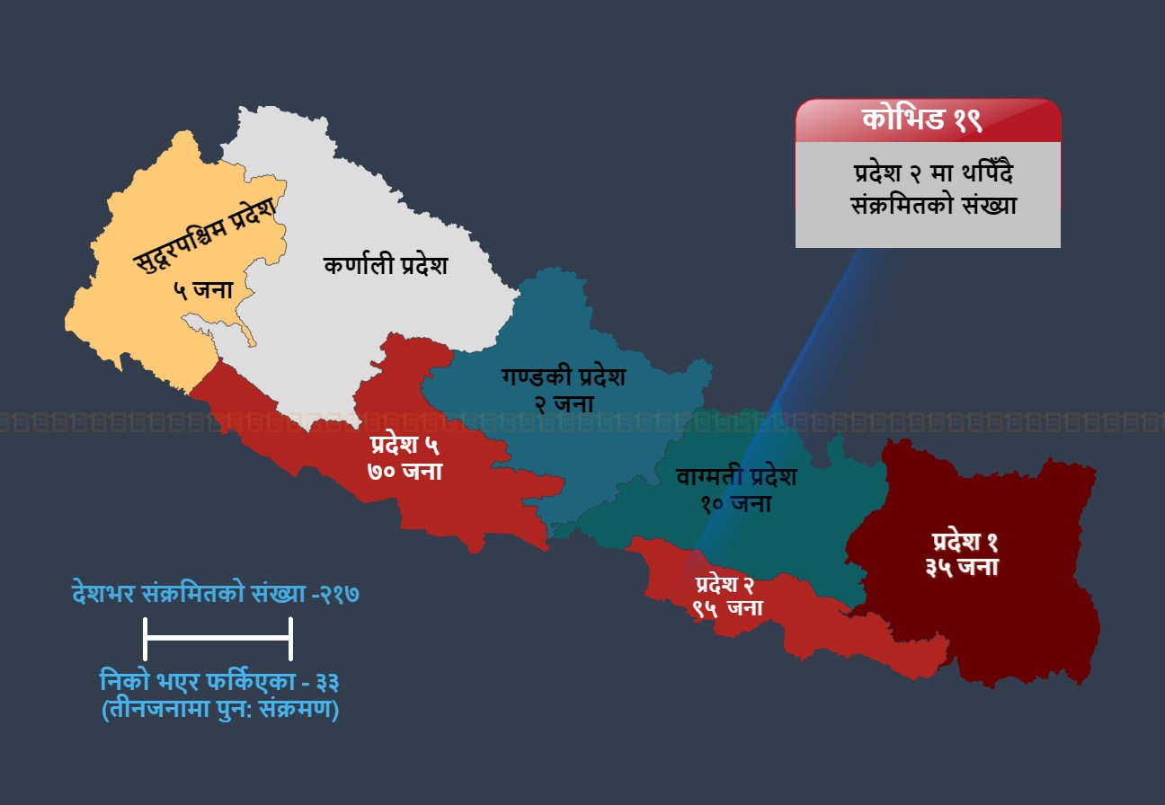 लकडाउनको ५० औँ दिनः कोरोना संक्रमण दुई केसबाट दोहोरो शतक