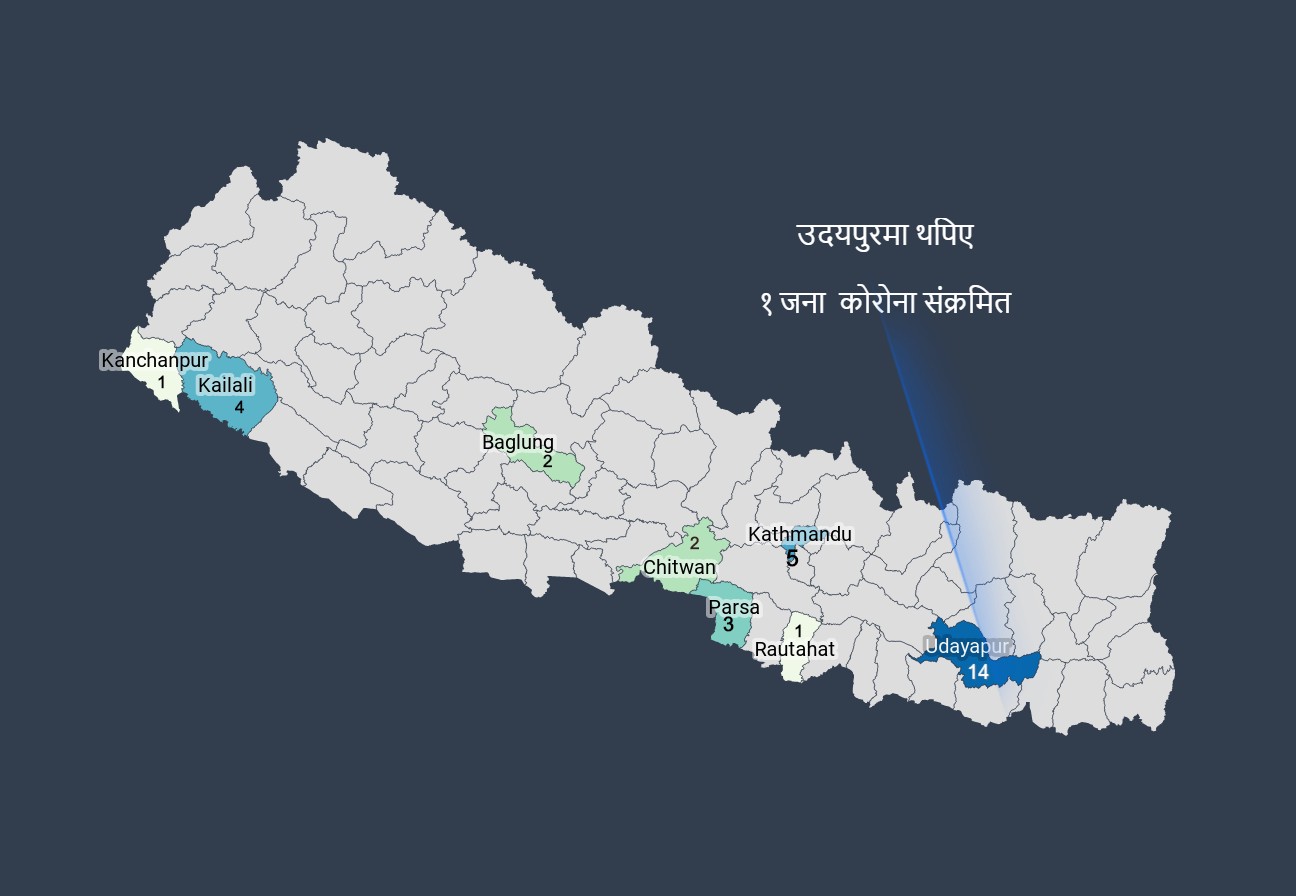 थपिए एक कोराना संक्रमितः उदयपुरका ३३ वर्षीय पुरुषको परीक्षण पोजेटिभ, कूल ३२ संक्रमित