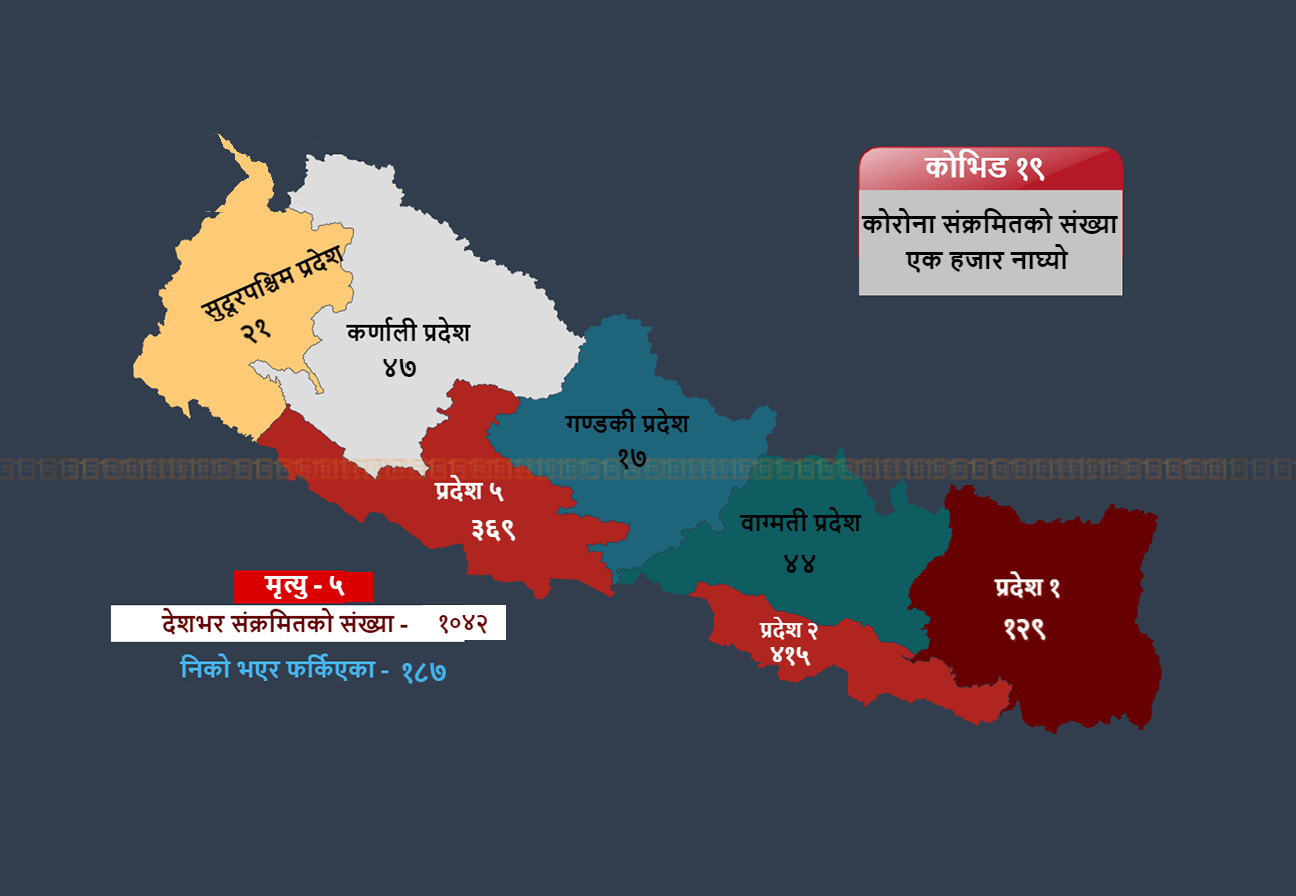 एकै दिन थपिए १ सय ५६ जना कोरोनाका नयाँ संक्रमित, हजारको सीमा भयो पार