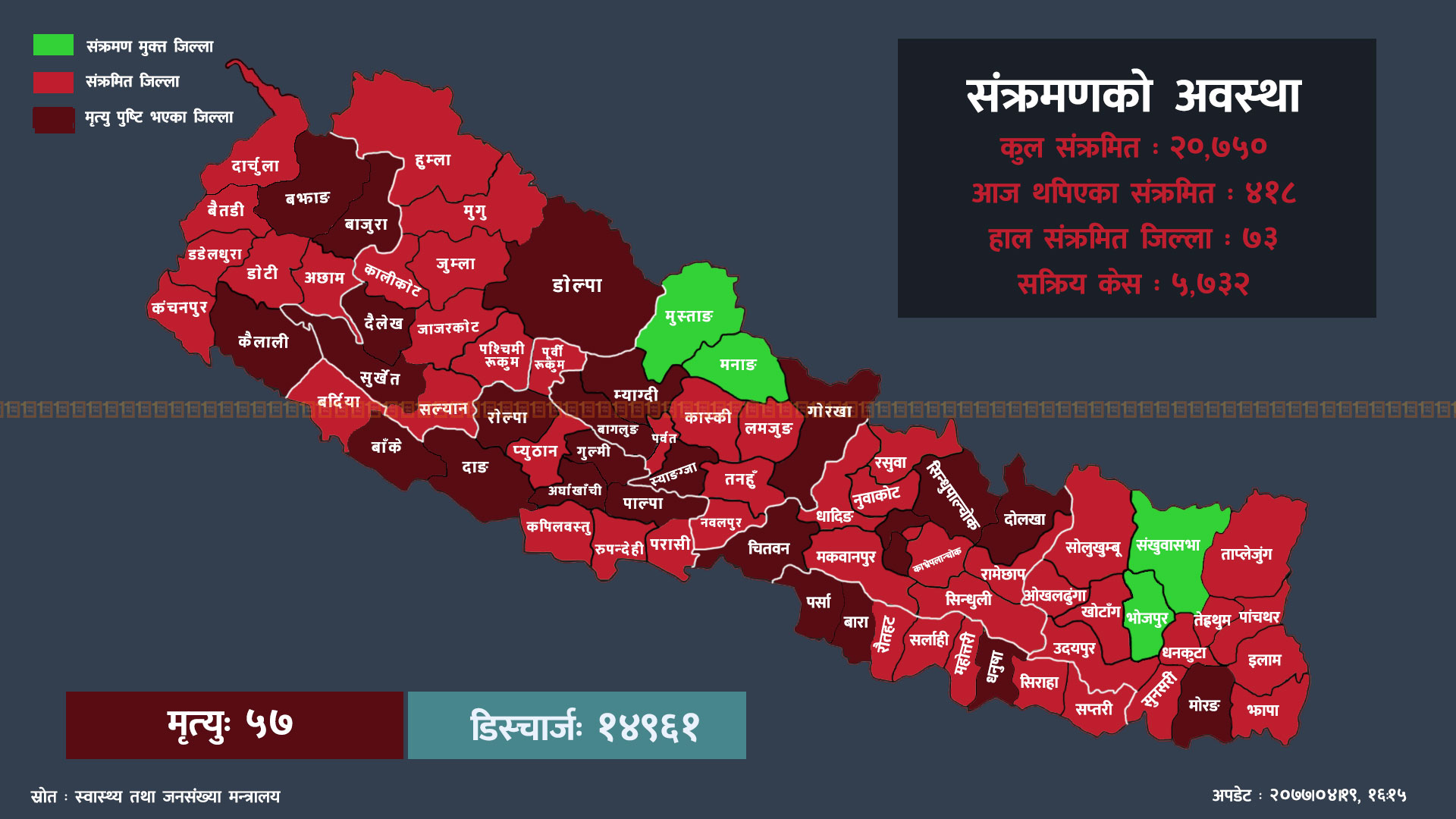 कोभिड-१९ अपडेट : काठमाडौं उपत्यकामा ५१ जनासहित ३० जिल्लाका ४१८ जनामा संक्रमण पुष्टि