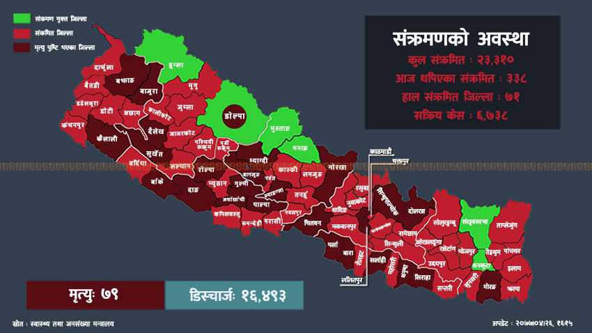 कोभिड-१९ अपडेट : उपत्यकामा आज ४४ जना संक्रमित थप, कुन जिल्लामा कति थपिए?