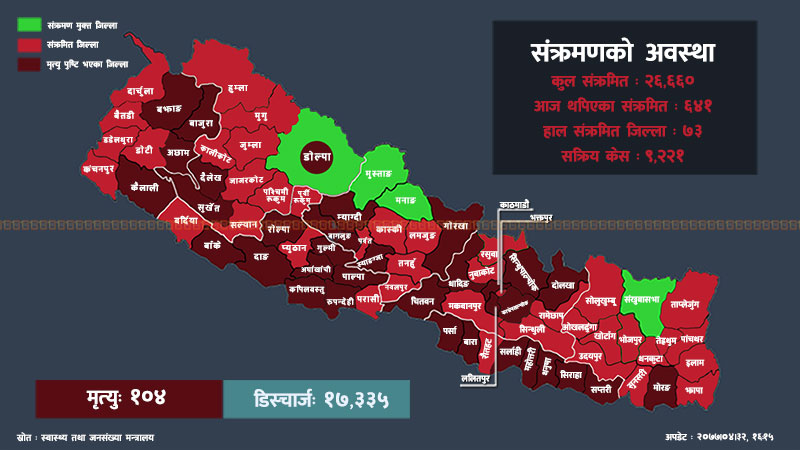 उपत्यकामा १७२ जनासहित २४ घण्टामा ३७ जिल्लामा कोभिड-१९ को संक्रमण पुष्टि, कुन जिल्लामा कति?