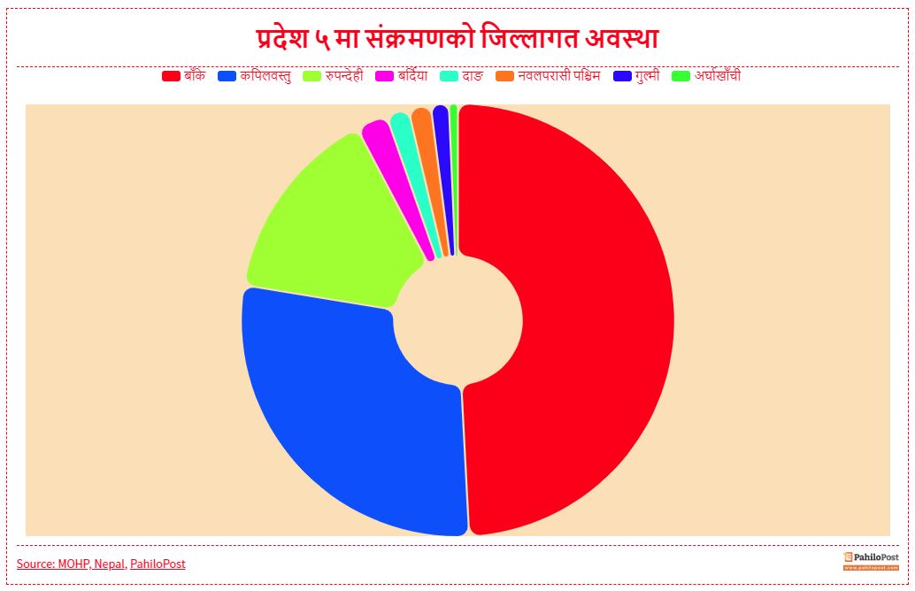 प्रदेश ५ को कोरोना अपडेट:  २९९ जना संक्रमित, ८ जिल्लामा संक्रमण पुष्टि