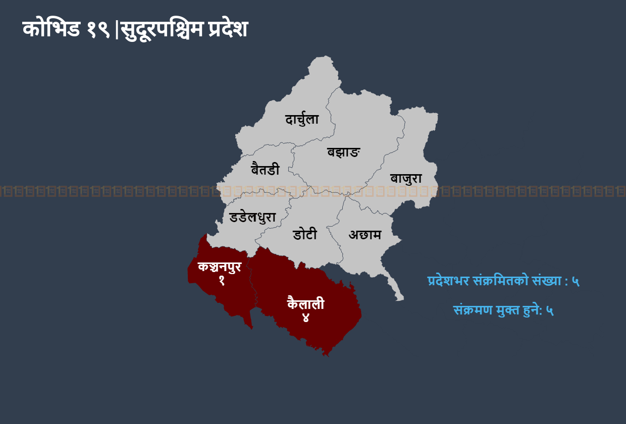 बाँके नैनापुरका सबै ८ संक्रमित तीन दिन अगाडि नेपाल आएका