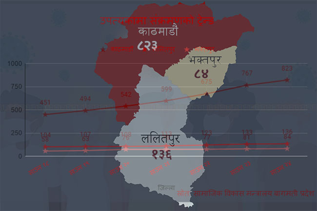 प्रदेश २ पछि संक्रमणको हटस्पट बन्दै उपत्यका, यस्तो छ संक्रमणको ट्रेन्ड