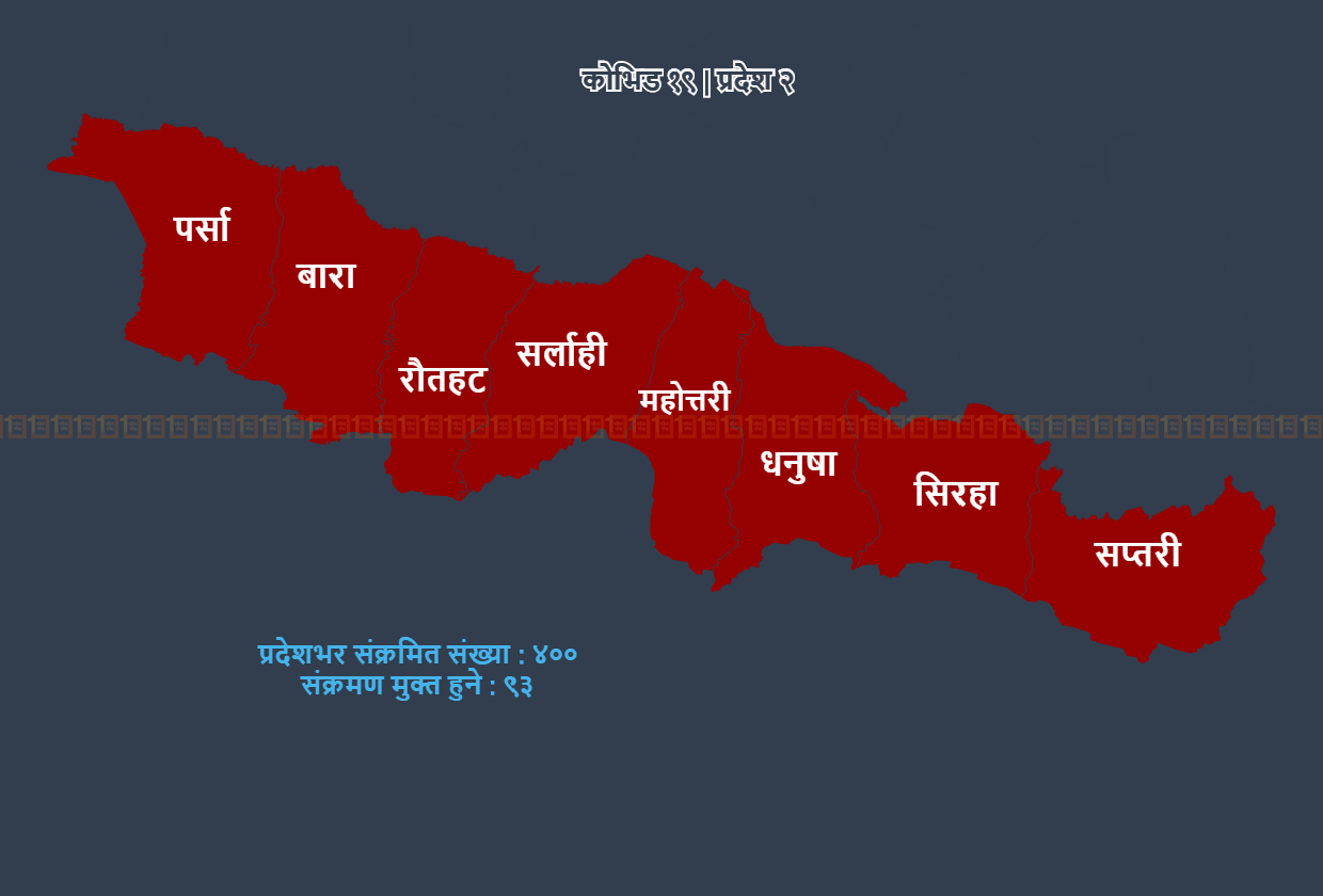 प्रदेश २ मा संक्रमितको संख्या ४ सय : कहाँकहाँ भेटिए एकै दिन ७६ संक्रमित?