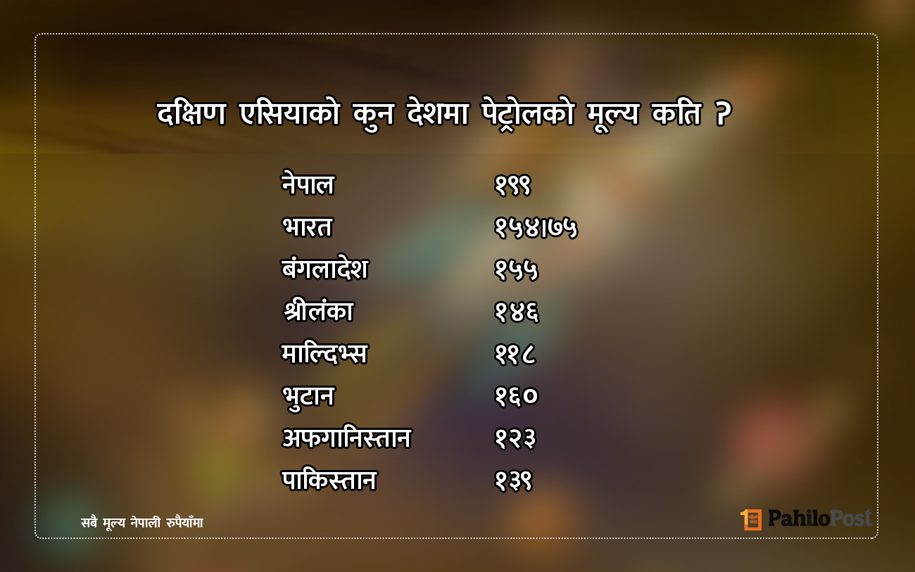 पेट्रोलियमको कर ५० प्रतिशत घटाउन संसदीय समितिको निर्देशन, लिटरमा ३० देखि ३५ रुपैयाँसम्म घट्न सक्ने