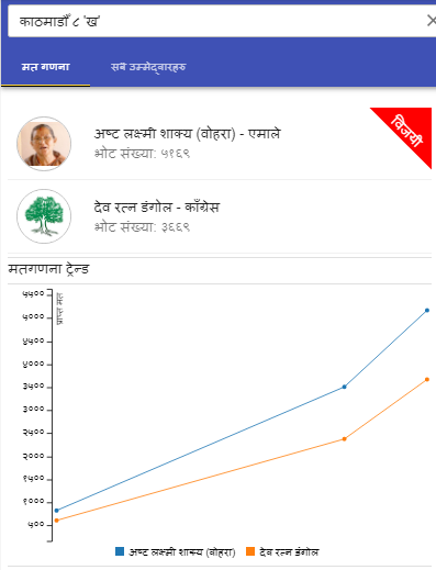 काठमाडौं क्षेत्र नम्वर ८ को प्रदेश (ख) मा एमालेकी अष्टलक्ष्मी शाक्य विजयी