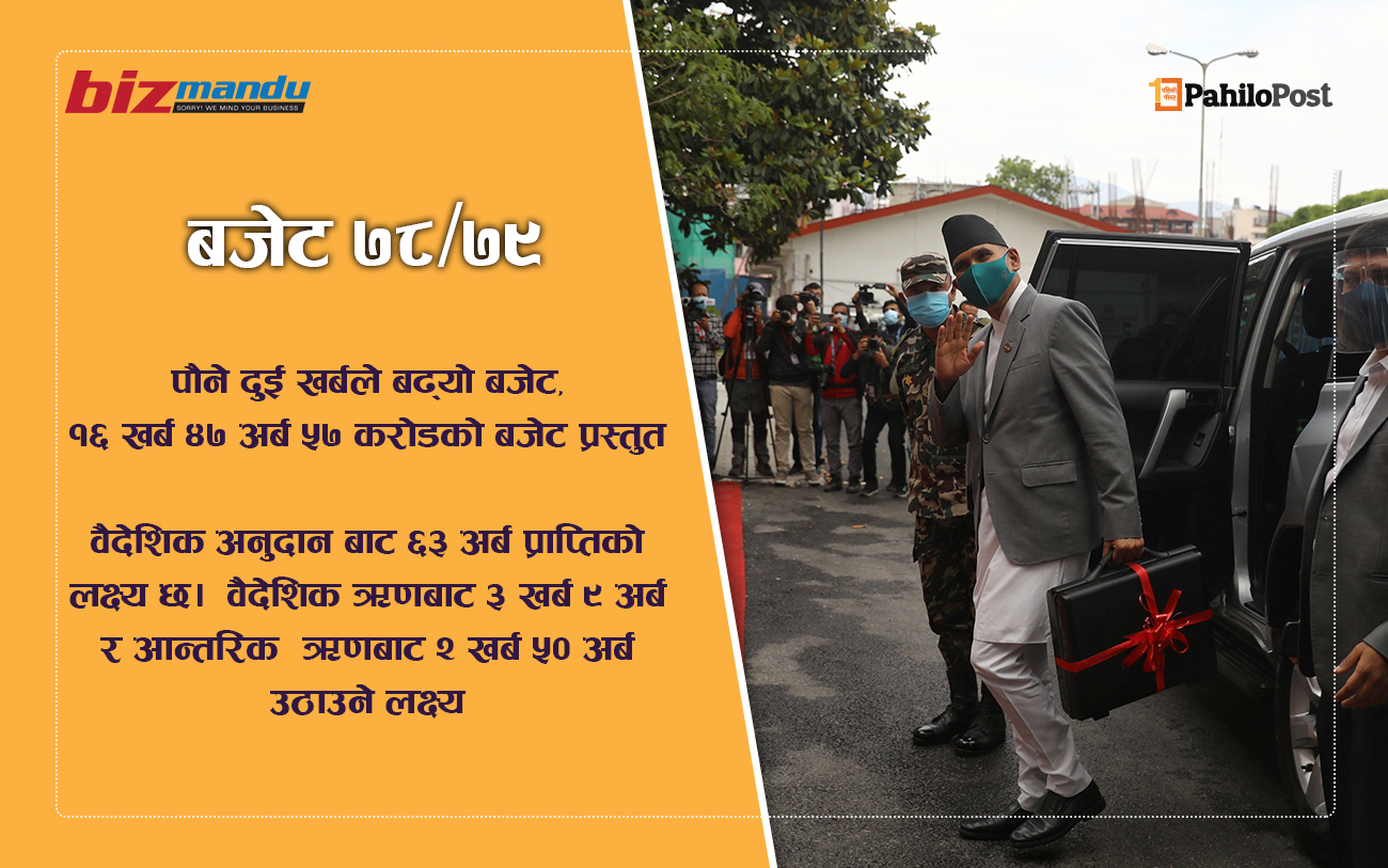 बजेट आकार १६ खर्ब ४७ अर्ब ५७ करोड, पौने दुई खर्बले बढ्यो