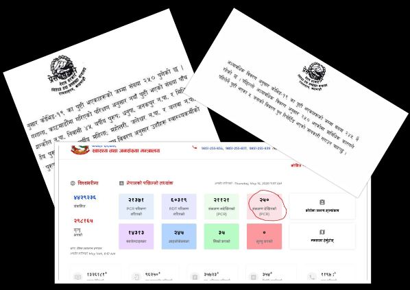 स्वास्थ्य मन्त्रालयको गम्भीर लापर्वाही : संक्रमित संख्या घट्यो, जनता भए भ्रमित