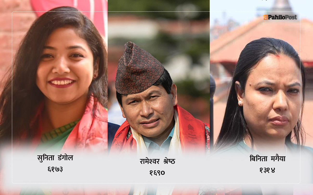 काठमाडौंमा सुनिता डंगोलको अग्रता कायमै, रामेश्वरलाई बिनिताको टक्कर