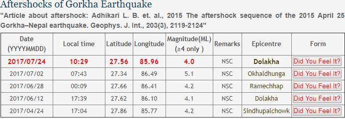 दोलखालाई केन्द्र बनाएर ४ म्याग्निच्युडको परकम्प 