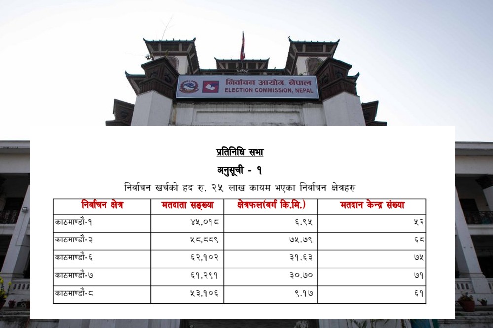 काठमाडौंको पाँचवटा क्षेत्रमा २५ लाखमात्र खर्च गर्न पाइने, प्रतिनिधिसभाको कुन क्षेत्रमा कति तोकियो खर्चको सीमा ?