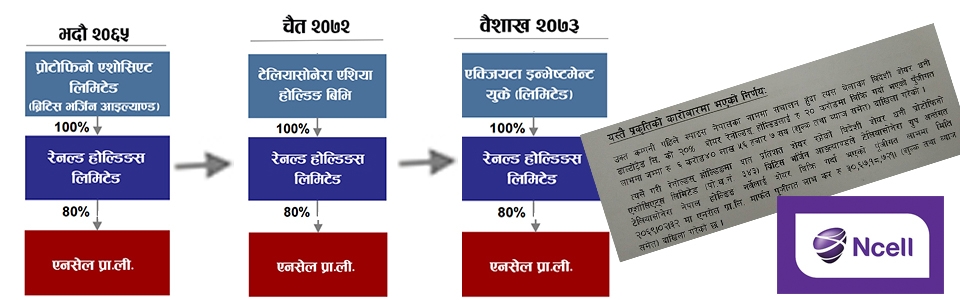 अहिले जस्तै विदेशमा किनबेच हुँदा पनि एनसेलले लाभकर जरिवाना र ब्याजसहित तिरेको थियो