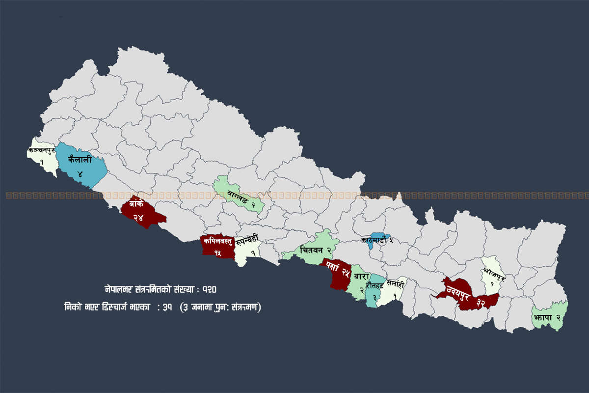 भारतबाट आएका थिए अधिकांश पछिल्ला संक्रमित