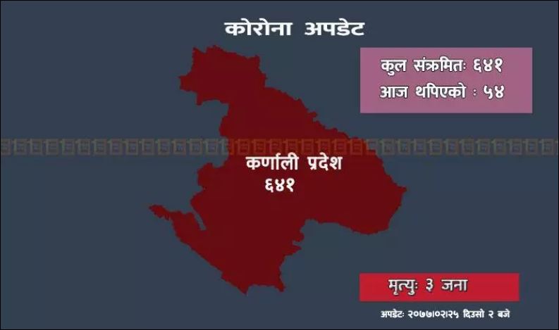 कोरोनाको उच्च जोखिममा कर्णाली प्रदेश : २० दिनमै ६४१ जनामा संक्रमण पुष्टि