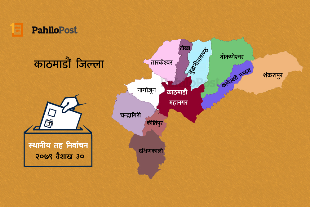 टोखा नगरपालिकामा ३४ हजार ६७६ मतदाताका लागि ४० मतदान केन्द्र