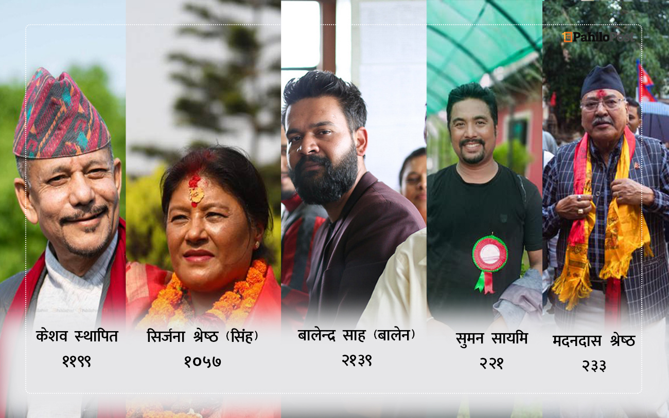 काठमाडौं महानगरमा बालेन साहको अग्रता कायमै, स्थापित ९४० मतले पछाडि