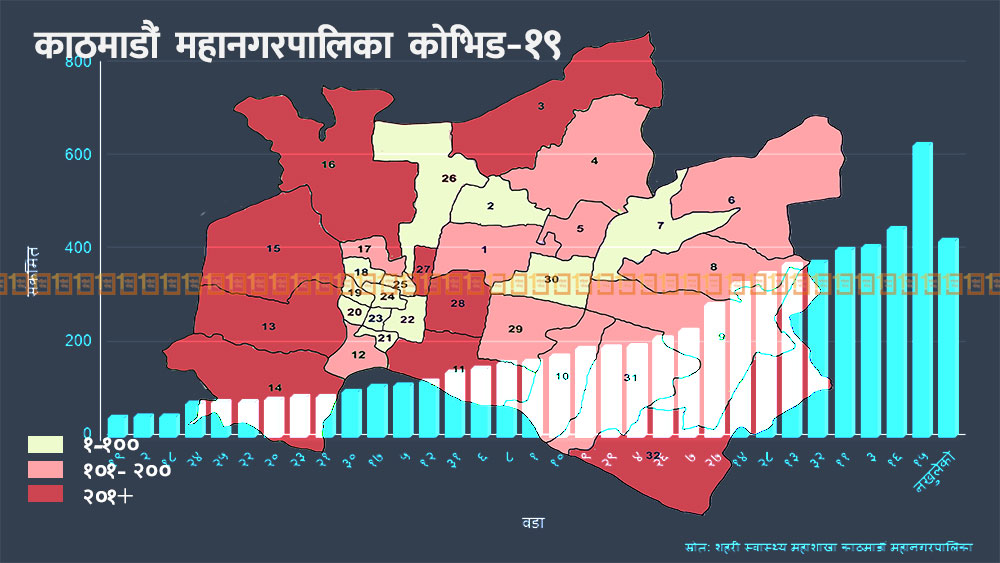 काठमाडौं महानगरमा कोभिड-१९ का कारण ५५ जनाको मृत्यु, १३ हजार ६१६ जना संक्रमित कुन वडामा कति?