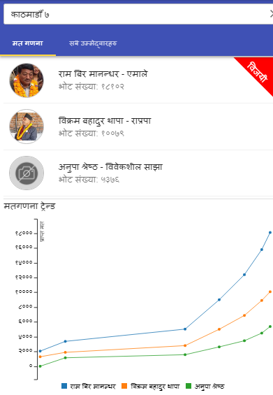 काठमाडौं ७ मा एमालेका रामविर मानन्धर विजयी