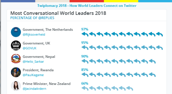 ट्विटरको हेल्लो सरकारको प्रतिफल : नेपाल विश्वमै तेस्रो