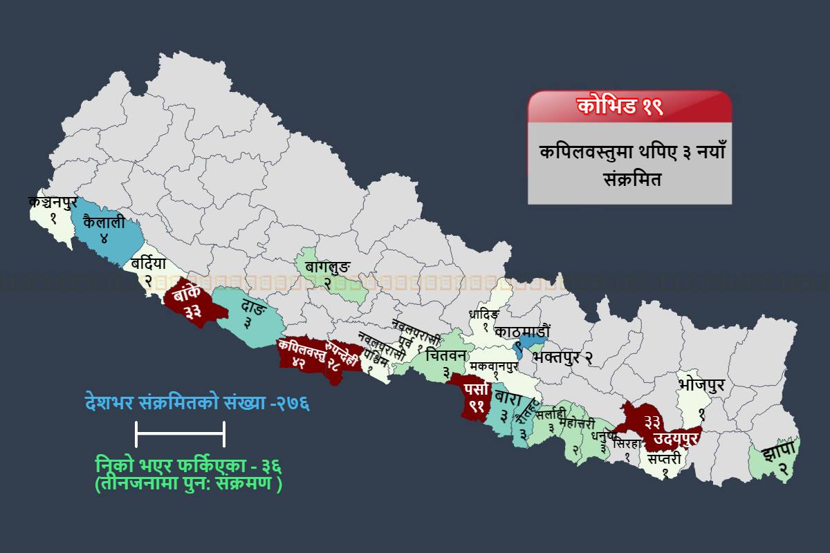 थप ३ जनामा कोरोना भाइरसको संक्रमण, संक्रमितको संख्या २७६ पुग्यो
