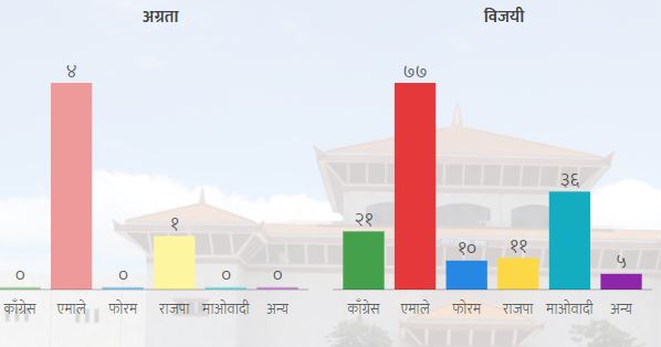 ५ निर्वाचन क्षेत्रको मात्र मतपरिणाम आउन बाँकी, कहाँ कसको अग्रता?