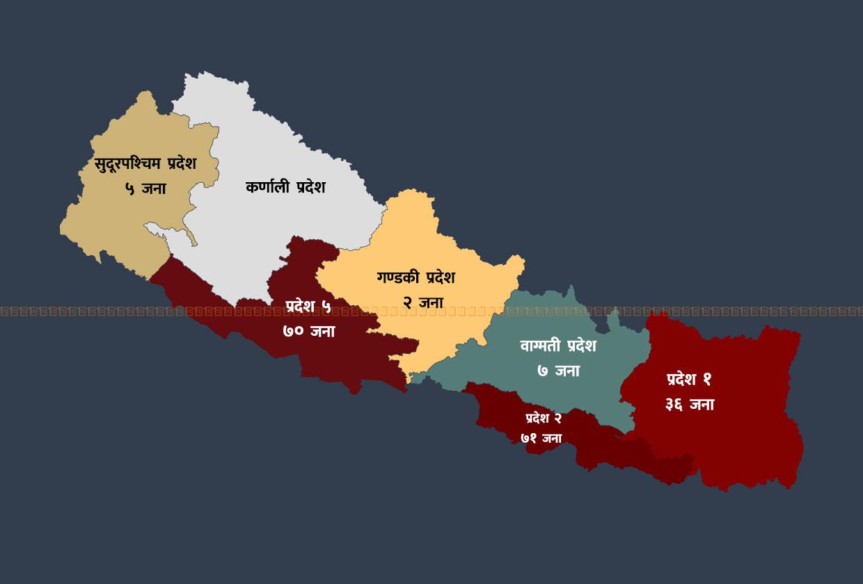 कोरोना भाइरसको पछिल्लो तथ्यांक: प्रदेश २ र ५ मा संक्रमण बढ्दै, कुन जिल्लामा कति?