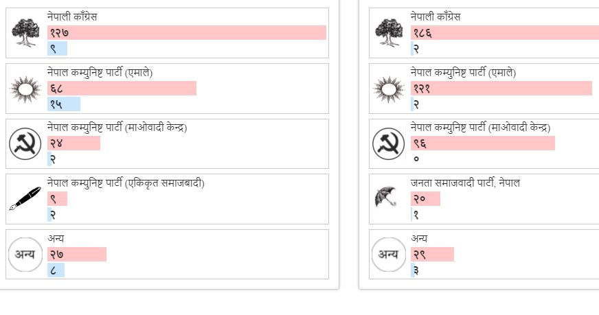 ७०७ पालिकाको मतगणना सम्पन्न