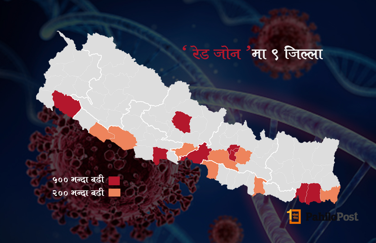 काठमाडौं उपत्यकामा थपिए करिब ४ हजार संक्रमित, देशका ९ जिल्ला 'रेड जोन'मा