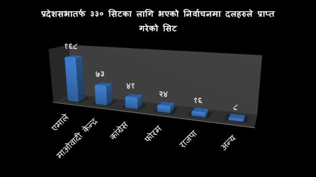प्रदेशसभाका ३३० क्षेत्रको नतिजा सार्वजनिक, एमाले पहिलो, माओवादी दोस्रो, कांग्रेस तेस्रो