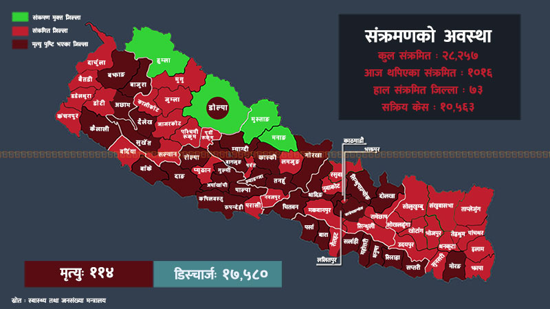 तथ्यांकमा कोभिड-१९ : सबैभन्दा बढी काठमाडौंमा, ९ जिल्लामा हजार बढी संक्रमित